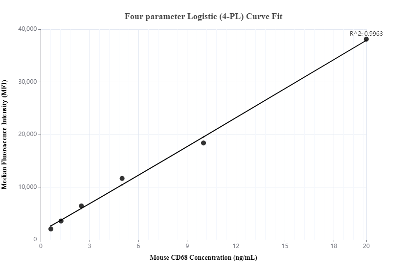 Cytometric bead array standard curve of MP00015-1